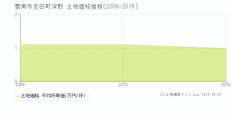 雲南市吉田町深野の土地価格推移グラフ 