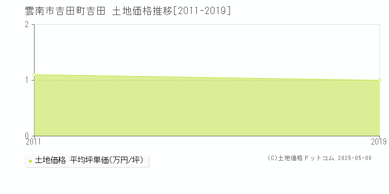 雲南市吉田町吉田の土地価格推移グラフ 