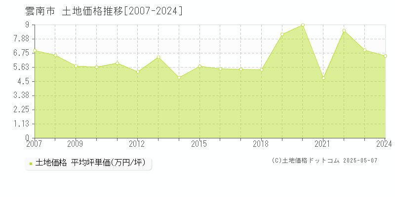 雲南市(島根県)の土地価格推移グラフ(坪単価)[2007-2024年]