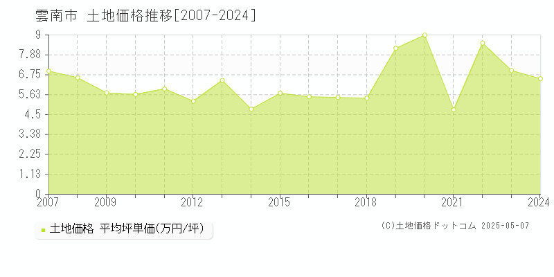 雲南市の土地価格推移グラフ 