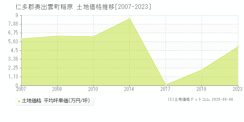 稲原(仁多郡奥出雲町)の土地価格推移グラフ(坪単価)[2007-2023年]