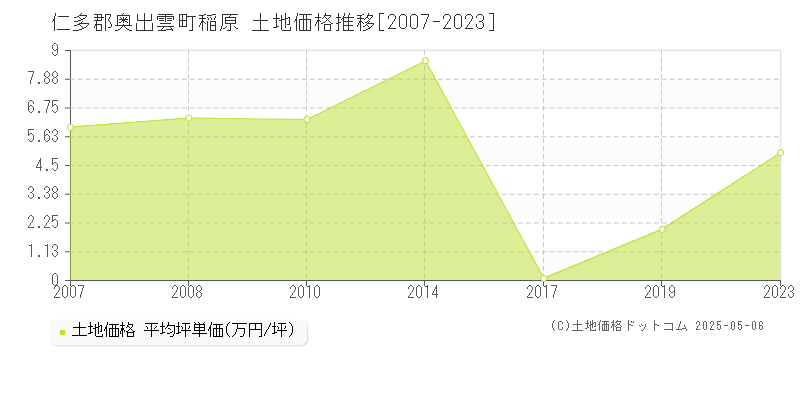 仁多郡奥出雲町稲原の土地価格推移グラフ 