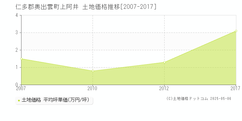 上阿井(仁多郡奥出雲町)の土地価格推移グラフ(坪単価)[2007-2017年]
