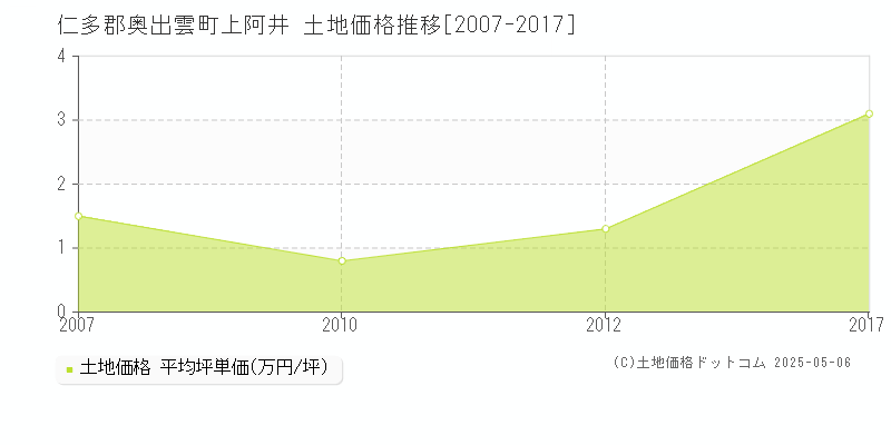 仁多郡奥出雲町上阿井の土地価格推移グラフ 