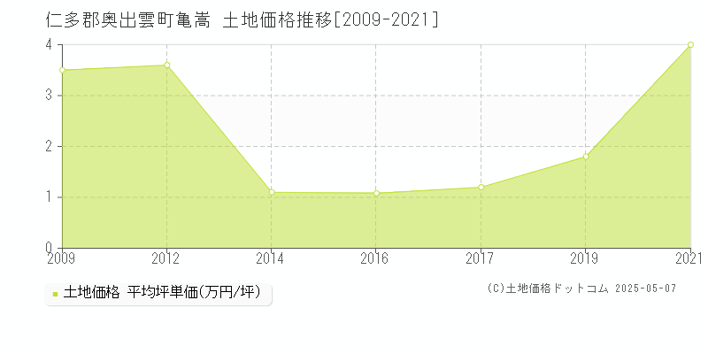 亀嵩(仁多郡奥出雲町)の土地価格推移グラフ(坪単価)[2009-2021年]