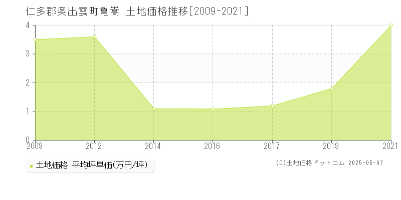 仁多郡奥出雲町亀嵩の土地価格推移グラフ 