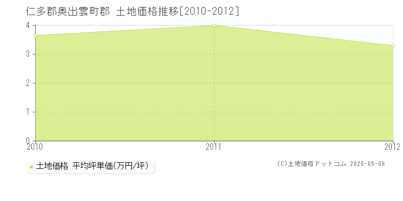 郡(仁多郡奥出雲町)の土地価格推移グラフ(坪単価)[2010-2012年]