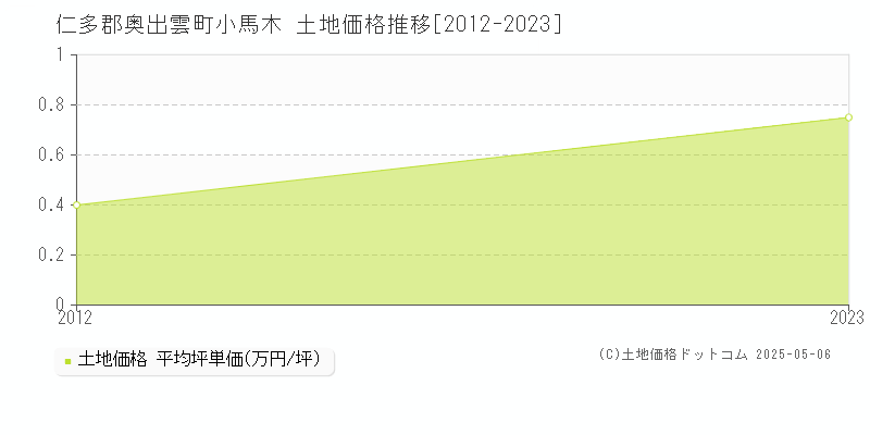 小馬木(仁多郡奥出雲町)の土地価格推移グラフ(坪単価)[2012-2023年]