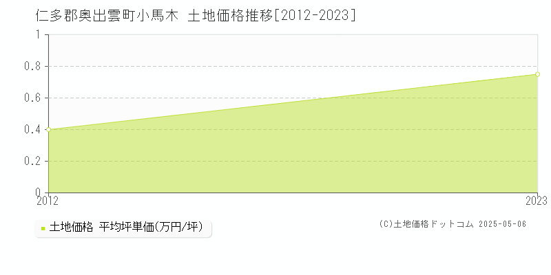 仁多郡奥出雲町小馬木の土地価格推移グラフ 