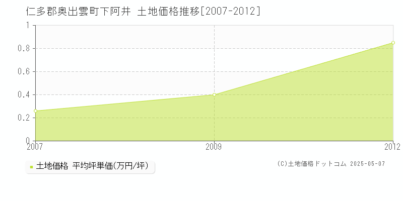 下阿井(仁多郡奥出雲町)の土地価格推移グラフ(坪単価)[2007-2012年]