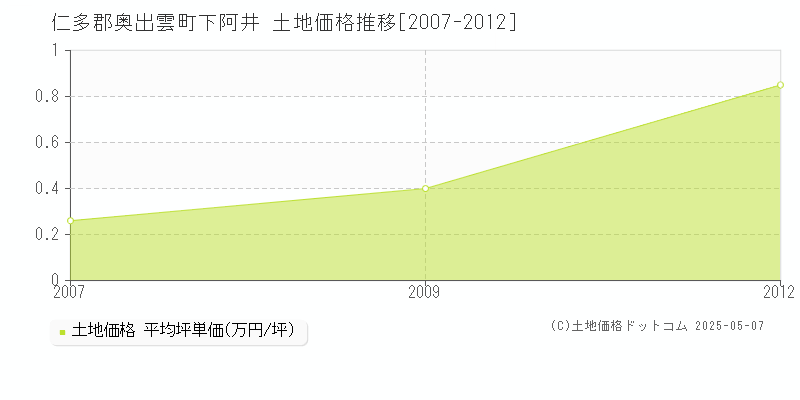 仁多郡奥出雲町下阿井の土地価格推移グラフ 