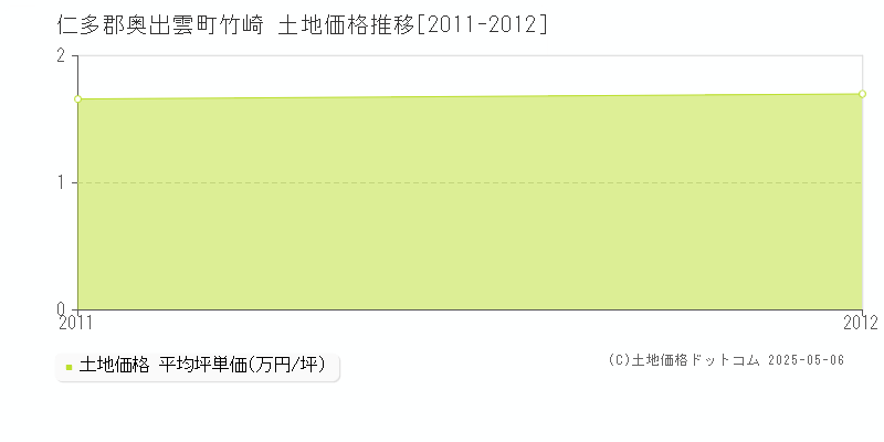 竹崎(仁多郡奥出雲町)の土地価格推移グラフ(坪単価)[2011-2012年]