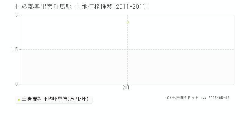 馬馳(仁多郡奥出雲町)の土地価格推移グラフ(坪単価)[2011-2011年]