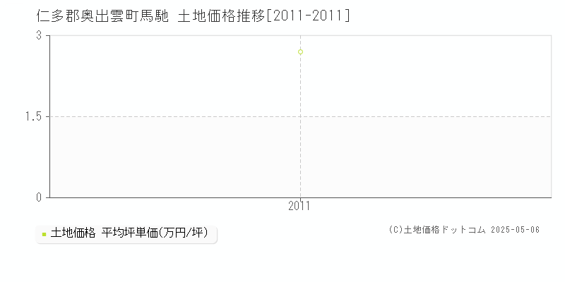 仁多郡奥出雲町馬馳の土地価格推移グラフ 