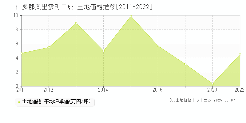 三成(仁多郡奥出雲町)の土地価格推移グラフ(坪単価)[2011-2022年]