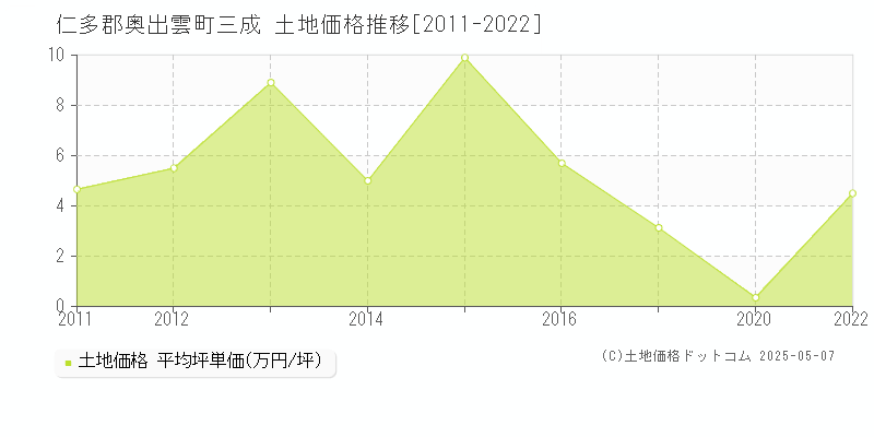 仁多郡奥出雲町三成の土地価格推移グラフ 