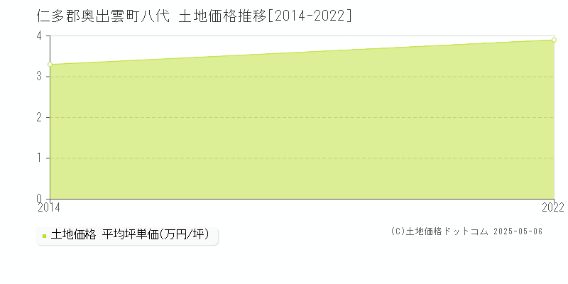 八代(仁多郡奥出雲町)の土地価格推移グラフ(坪単価)[2014-2022年]