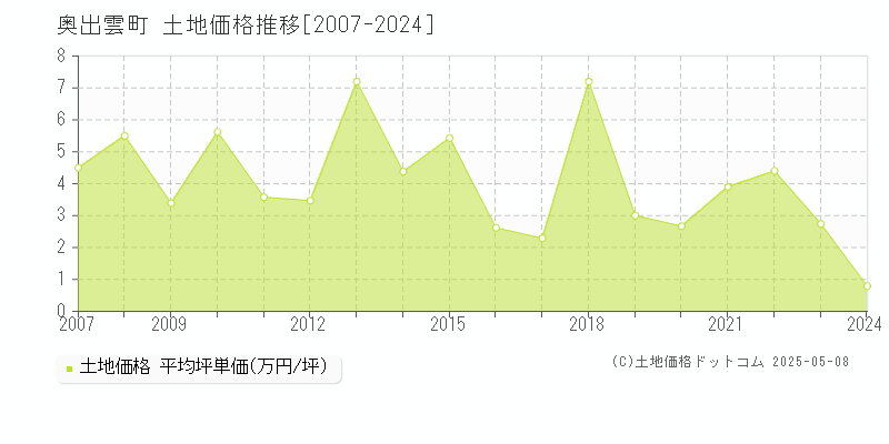 奥出雲町(島根県)の土地価格推移グラフ(坪単価)[2007-2024年]