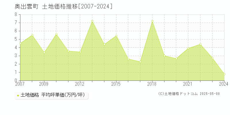 仁多郡奥出雲町の土地価格推移グラフ 