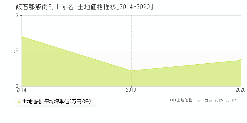 上赤名(飯石郡飯南町)の土地価格推移グラフ(坪単価)[2014-2020年]