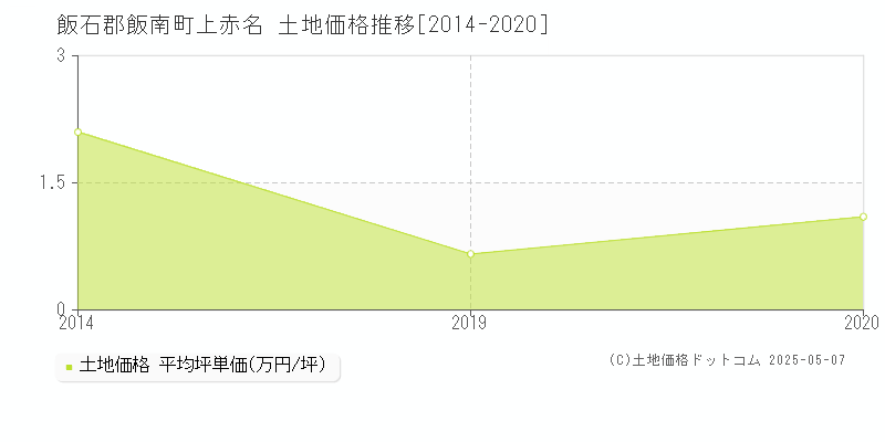 飯石郡飯南町上赤名の土地価格推移グラフ 