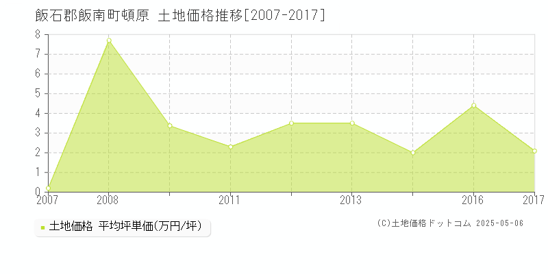 飯石郡飯南町頓原の土地価格推移グラフ 