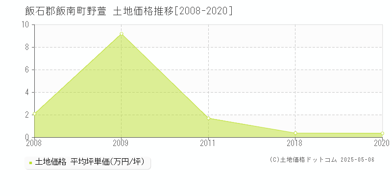 野萱(飯石郡飯南町)の土地価格推移グラフ(坪単価)[2008-2020年]