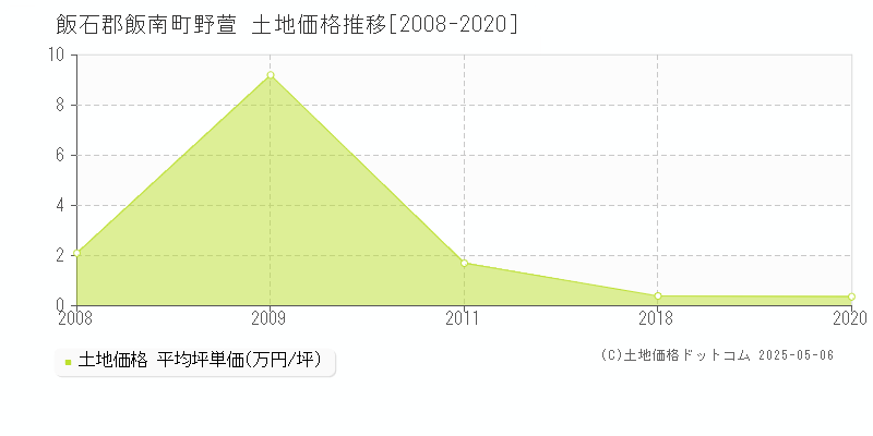 飯石郡飯南町野萱の土地価格推移グラフ 