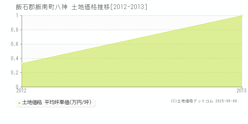 八神(飯石郡飯南町)の土地価格推移グラフ(坪単価)[2012-2013年]