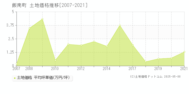飯南町(島根県)の土地価格推移グラフ(坪単価)[2007-2021年]
