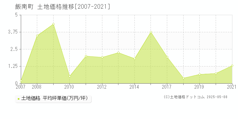 飯石郡飯南町全域の土地価格推移グラフ 