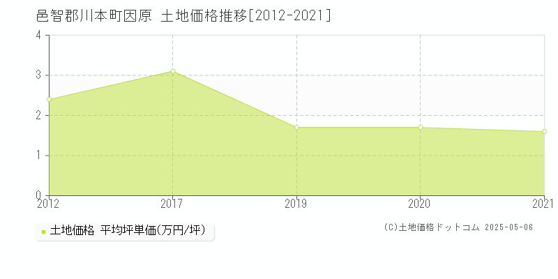 因原(邑智郡川本町)の土地価格推移グラフ(坪単価)[2012-2021年]