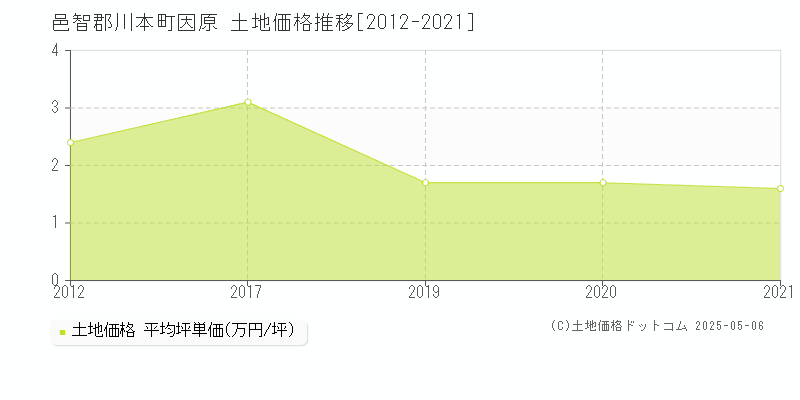 邑智郡川本町因原の土地価格推移グラフ 