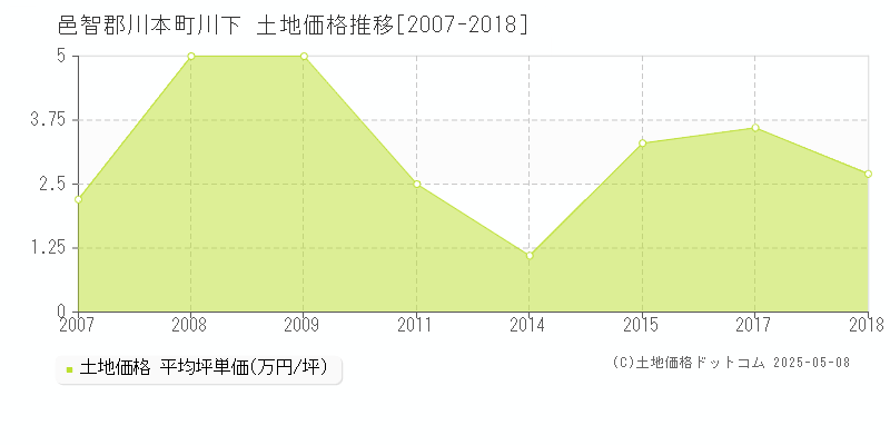川下(邑智郡川本町)の土地価格推移グラフ(坪単価)[2007-2018年]