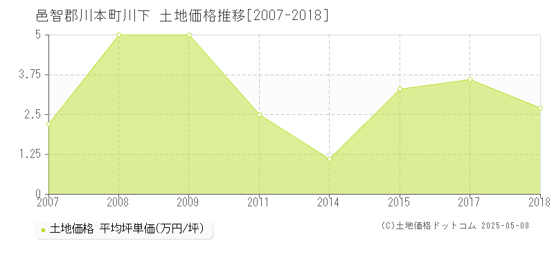 邑智郡川本町川下の土地価格推移グラフ 