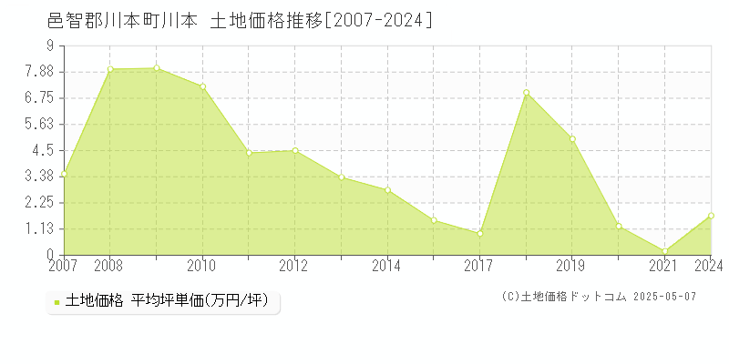 川本(邑智郡川本町)の土地価格推移グラフ(坪単価)[2007-2024年]