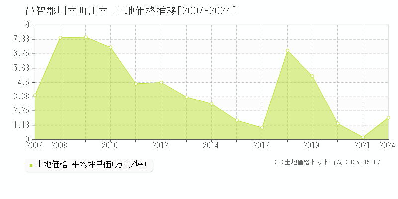 邑智郡川本町川本の土地価格推移グラフ 