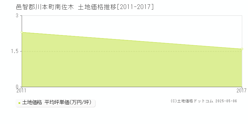 南佐木(邑智郡川本町)の土地価格推移グラフ(坪単価)[2011-2017年]