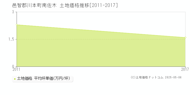 邑智郡川本町南佐木の土地価格推移グラフ 