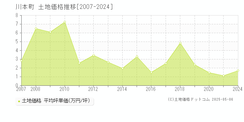 全域(川本町)の土地価格推移グラフ(坪単価)[2007-2024年]