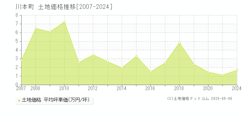 邑智郡川本町の土地価格推移グラフ 