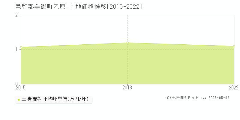 乙原(邑智郡美郷町)の土地価格推移グラフ(坪単価)[2015-2022年]
