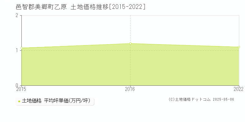 邑智郡美郷町乙原の土地価格推移グラフ 