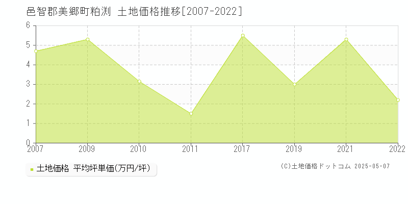 粕渕(邑智郡美郷町)の土地価格推移グラフ(坪単価)[2007-2022年]
