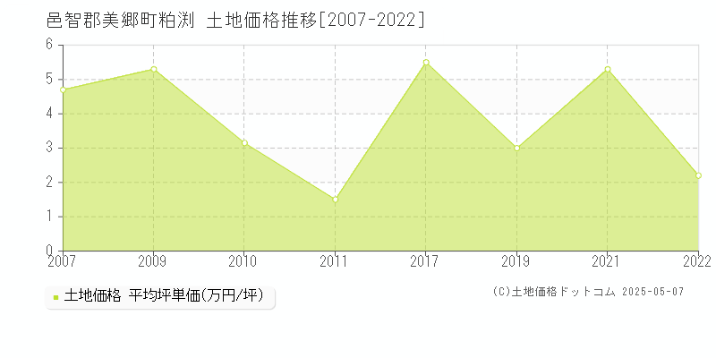 邑智郡美郷町粕渕の土地価格推移グラフ 