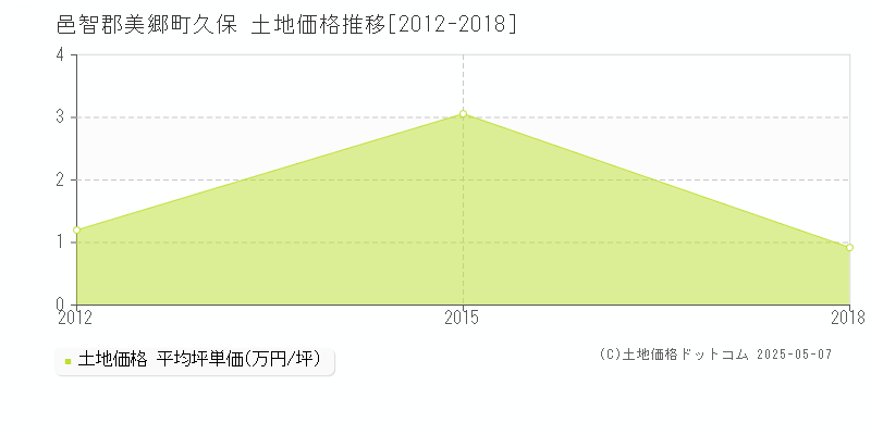 久保(邑智郡美郷町)の土地価格推移グラフ(坪単価)[2012-2018年]