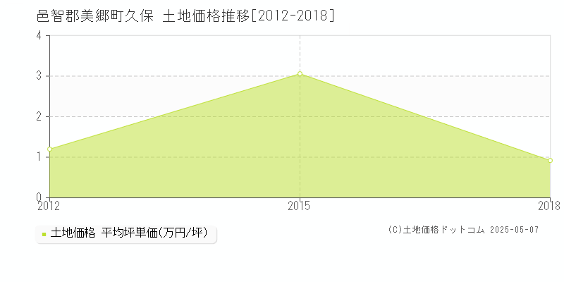 邑智郡美郷町久保の土地価格推移グラフ 