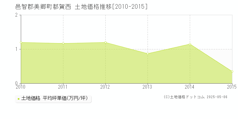 都賀西(邑智郡美郷町)の土地価格推移グラフ(坪単価)[2010-2015年]