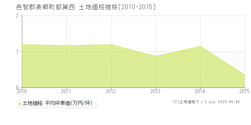 邑智郡美郷町都賀西の土地価格推移グラフ 