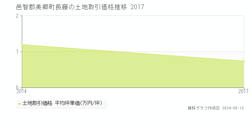 邑智郡美郷町長藤の土地価格推移グラフ 